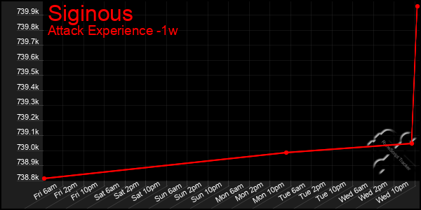 Last 7 Days Graph of Siginous