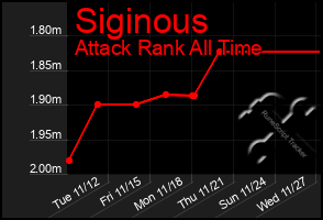 Total Graph of Siginous