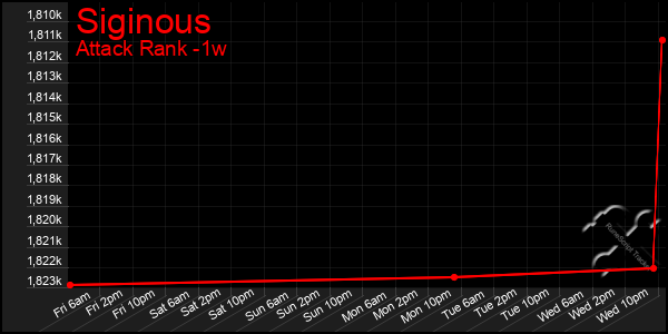 Last 7 Days Graph of Siginous