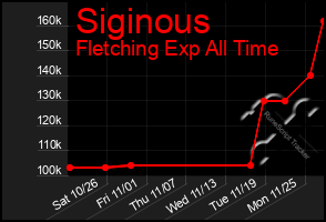 Total Graph of Siginous