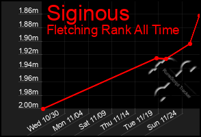 Total Graph of Siginous