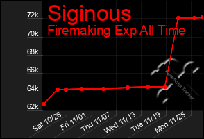 Total Graph of Siginous