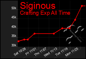 Total Graph of Siginous