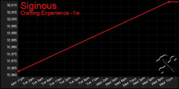 Last 7 Days Graph of Siginous