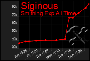 Total Graph of Siginous