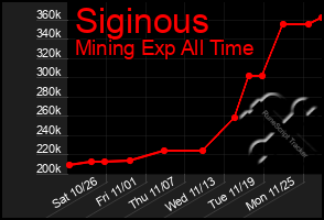 Total Graph of Siginous