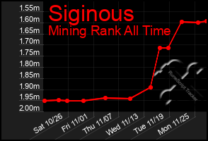 Total Graph of Siginous