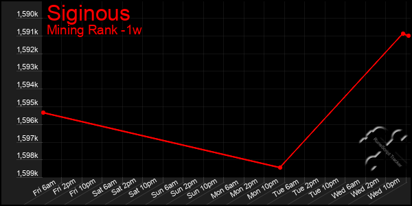 Last 7 Days Graph of Siginous