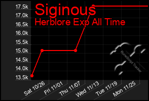 Total Graph of Siginous