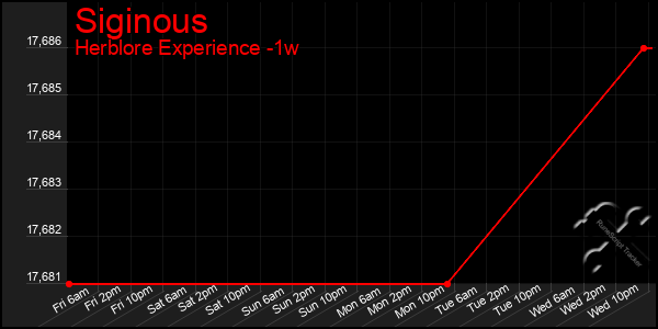 Last 7 Days Graph of Siginous