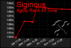 Total Graph of Siginous