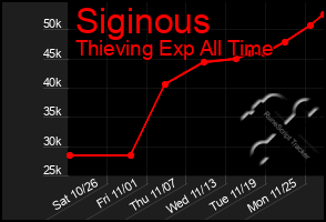 Total Graph of Siginous