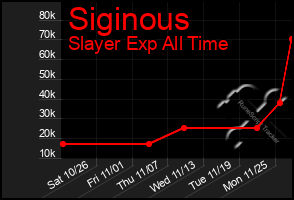 Total Graph of Siginous