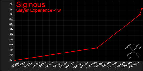 Last 7 Days Graph of Siginous