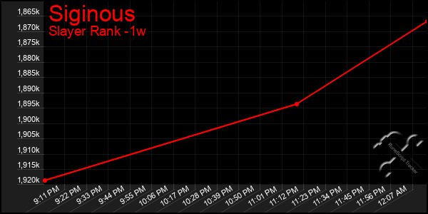 Last 7 Days Graph of Siginous