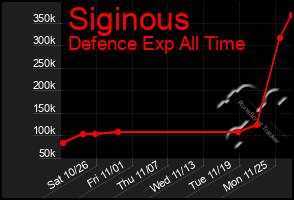 Total Graph of Siginous