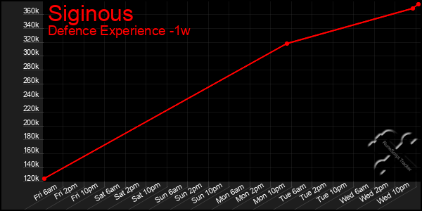 Last 7 Days Graph of Siginous