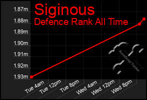 Total Graph of Siginous