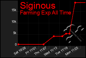 Total Graph of Siginous