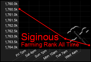 Total Graph of Siginous