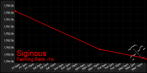 Last 7 Days Graph of Siginous