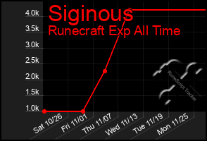 Total Graph of Siginous