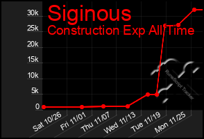 Total Graph of Siginous