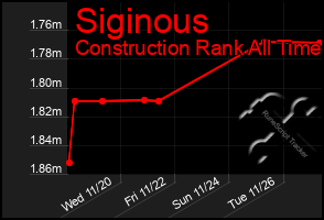 Total Graph of Siginous