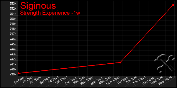 Last 7 Days Graph of Siginous