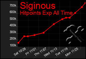 Total Graph of Siginous