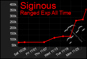 Total Graph of Siginous