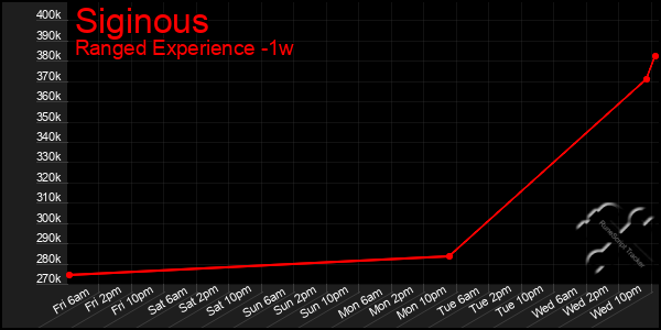 Last 7 Days Graph of Siginous