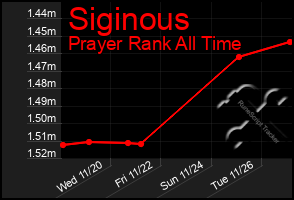 Total Graph of Siginous