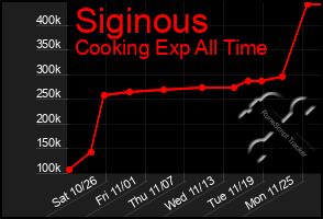 Total Graph of Siginous