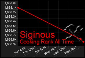 Total Graph of Siginous