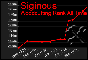 Total Graph of Siginous