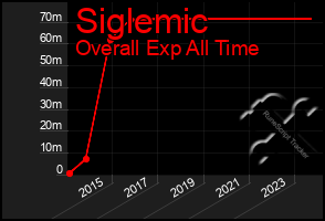 Total Graph of Siglemic