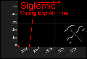 Total Graph of Siglemic