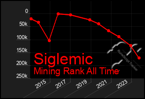 Total Graph of Siglemic