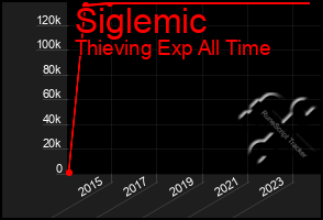 Total Graph of Siglemic