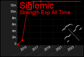 Total Graph of Siglemic