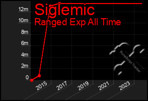 Total Graph of Siglemic