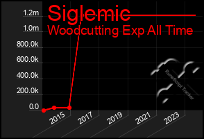 Total Graph of Siglemic