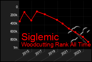 Total Graph of Siglemic