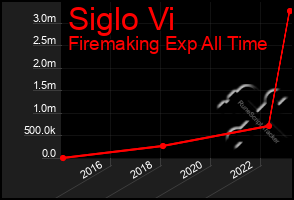 Total Graph of Siglo Vi