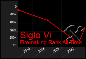 Total Graph of Siglo Vi