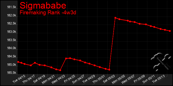 Last 31 Days Graph of Sigmababe