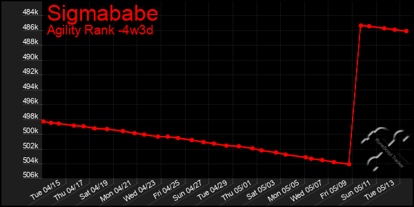 Last 31 Days Graph of Sigmababe