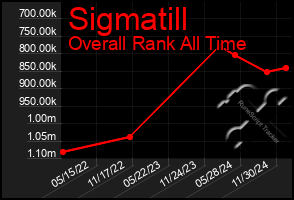 Total Graph of Sigmatill