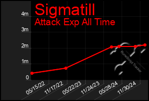 Total Graph of Sigmatill